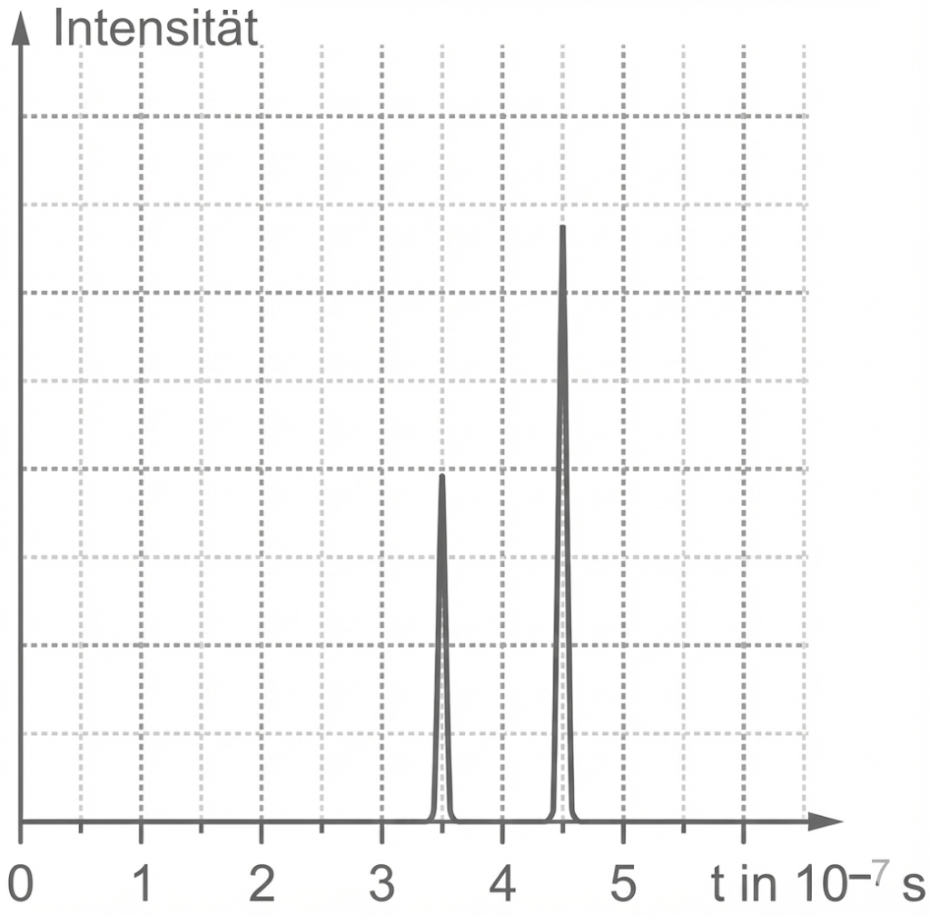 Diagramm Intensität gegen Zeit mit zwei schmalen Spitzen bei etwa 3·10^-7 s und 4·10^-7 s