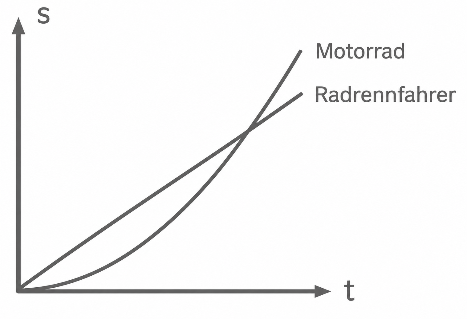 Weg-Zeit-Diagramm mit Motorrad und Radrennfahrer