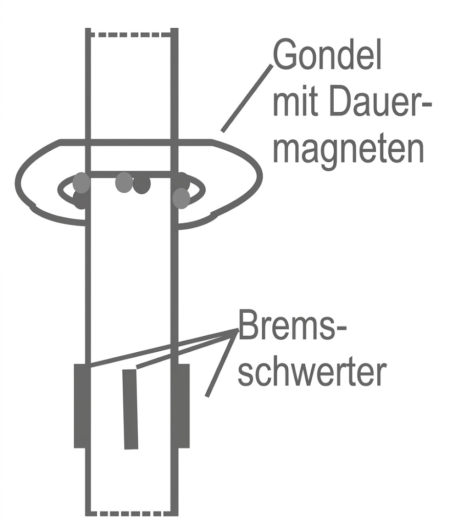 Schematische Zeichnung einer Gondel mit Dauermagneten und Bremsgewichten an einer Schiene