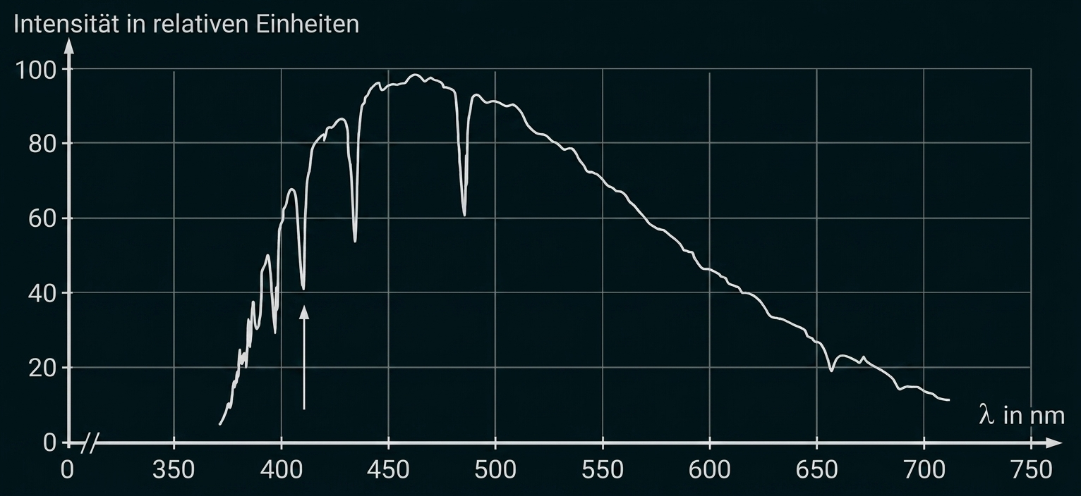 Spektrumdiagramm mit Intensität in relativen Einheiten über der Wellenlänge in nm.