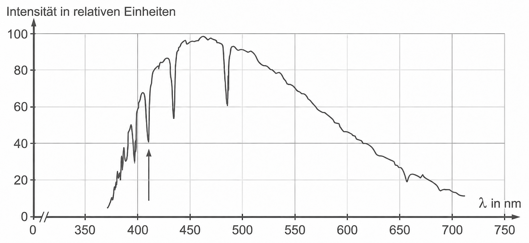 Spektrumdiagramm mit Intensität in relativen Einheiten über der Wellenlänge in nm.