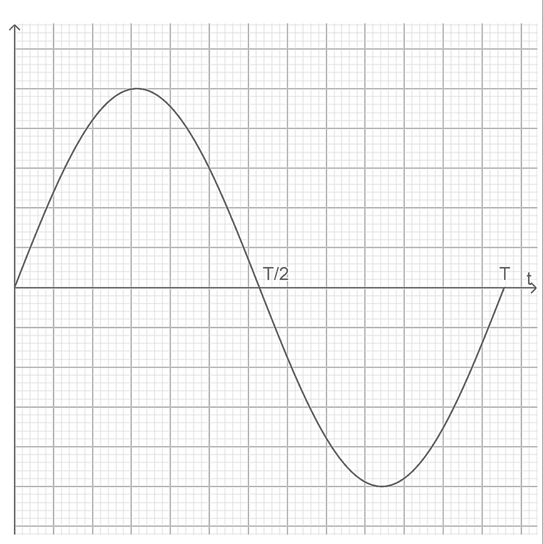 Sinusförmiger Graph auf kariertem Koordinatensystem mit Markierungen T/2 und T.