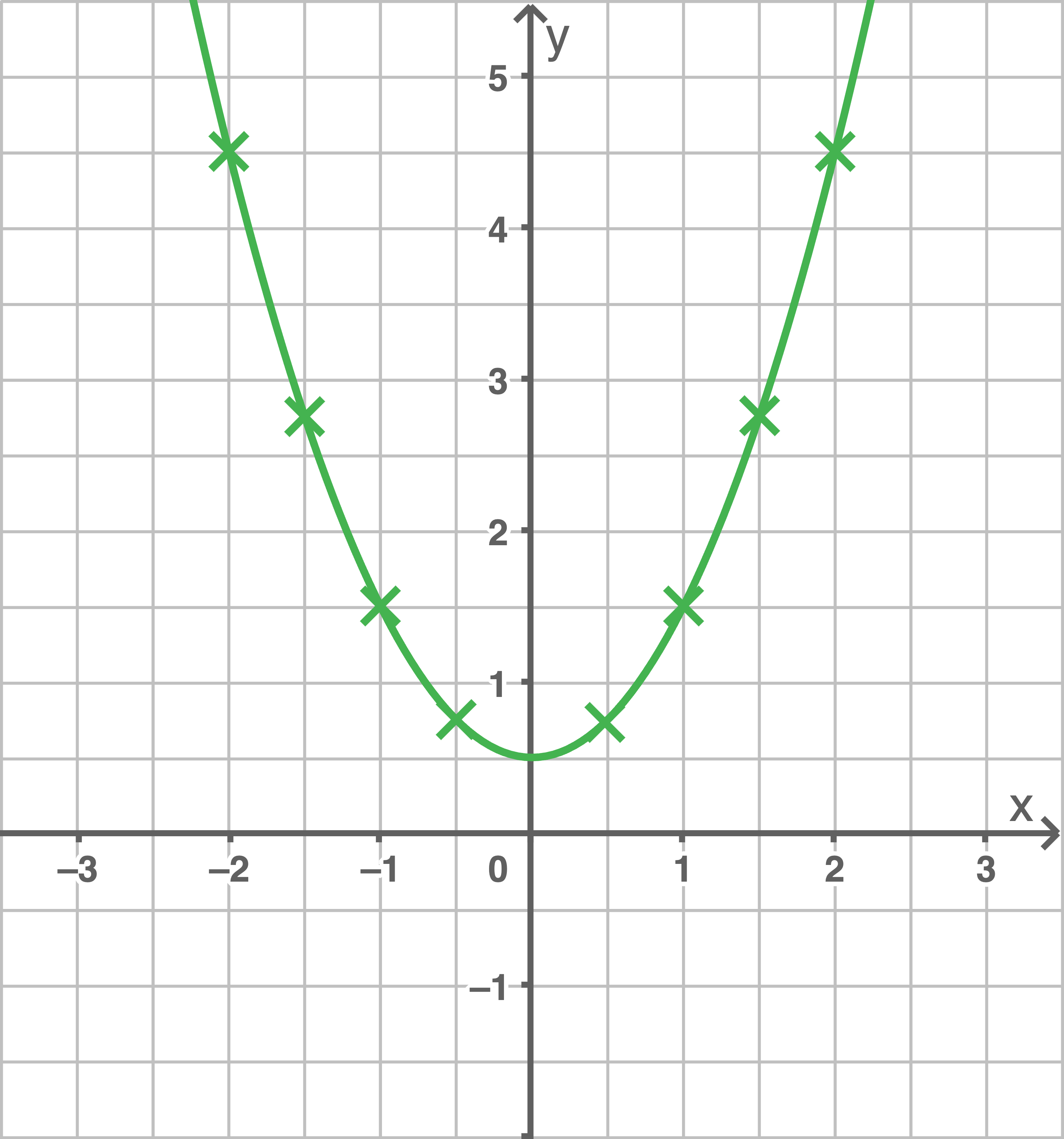 Graph einer Parabel in grün mit Achsen und Markierungspunkten.