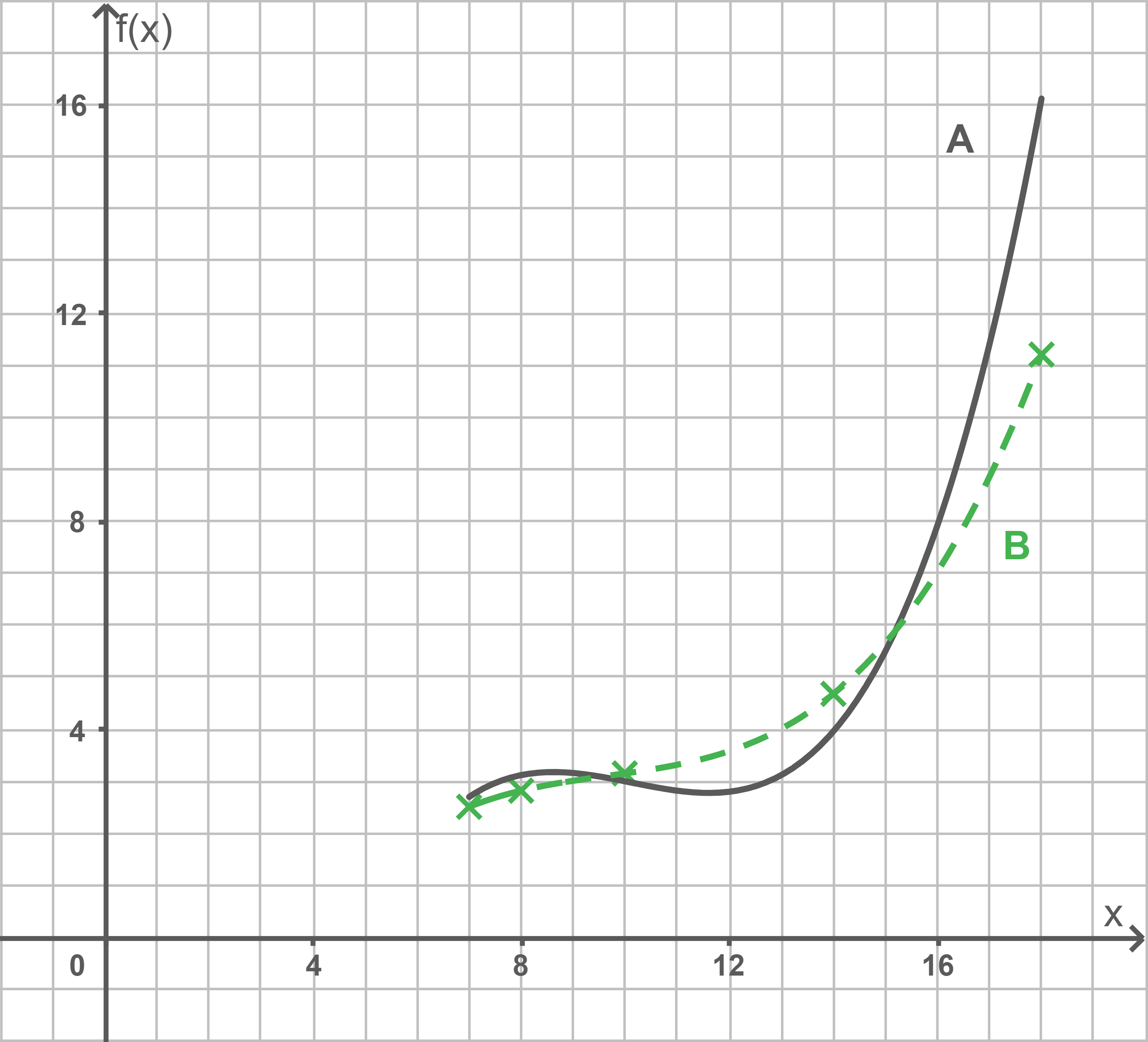 Graph einer Funktion mit Punkten A und B, Gitterlinien im Hintergrund, grüne gestrichelte Linie.