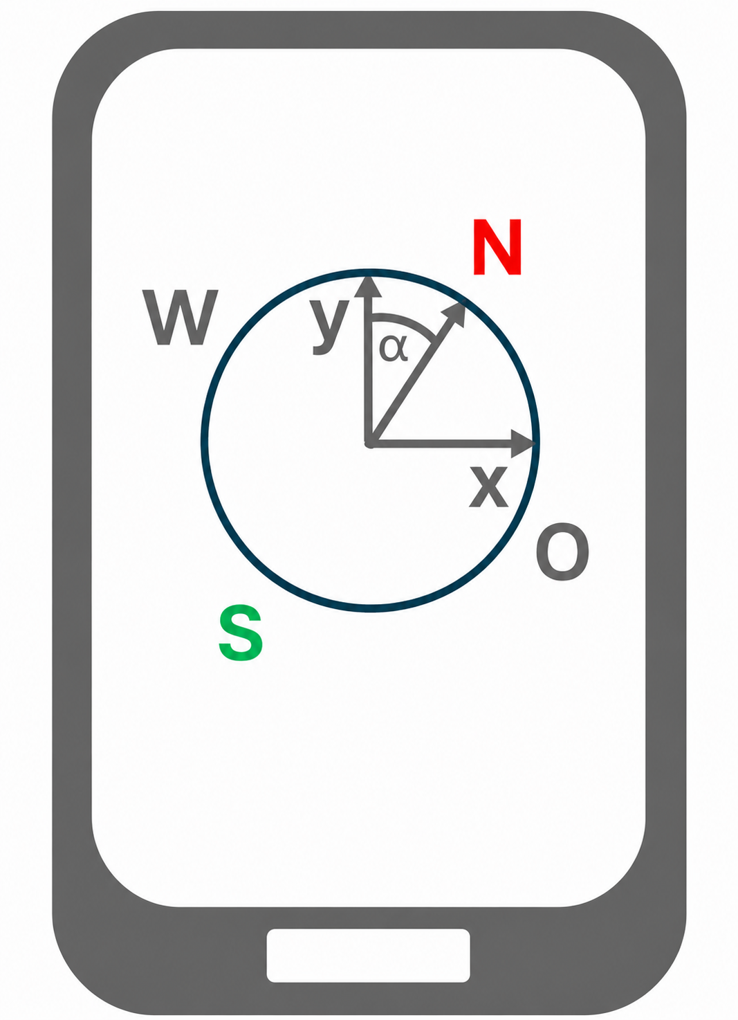 Mathematische Skizze mit Kreis, Vektoren und Winkeln auf einem Smartphone