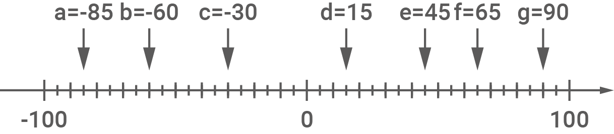 Grafik mit einer Skala von -100 bis 100, die verschiedene Werte mit Pfeilen markiert.
