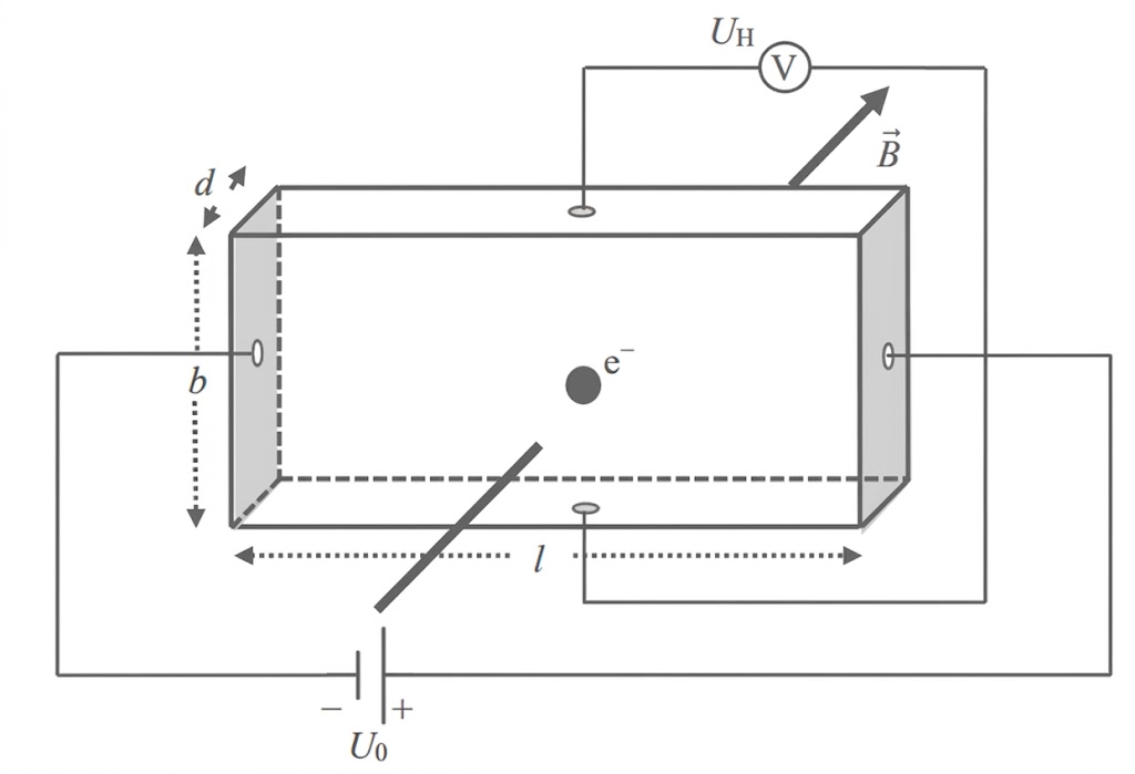 Schematische Zeichnung eines rechteckigen Leiters mit Stromquelle, Magnetfeld, Hall-Spannungsmessung und Maßen (l, b, d).