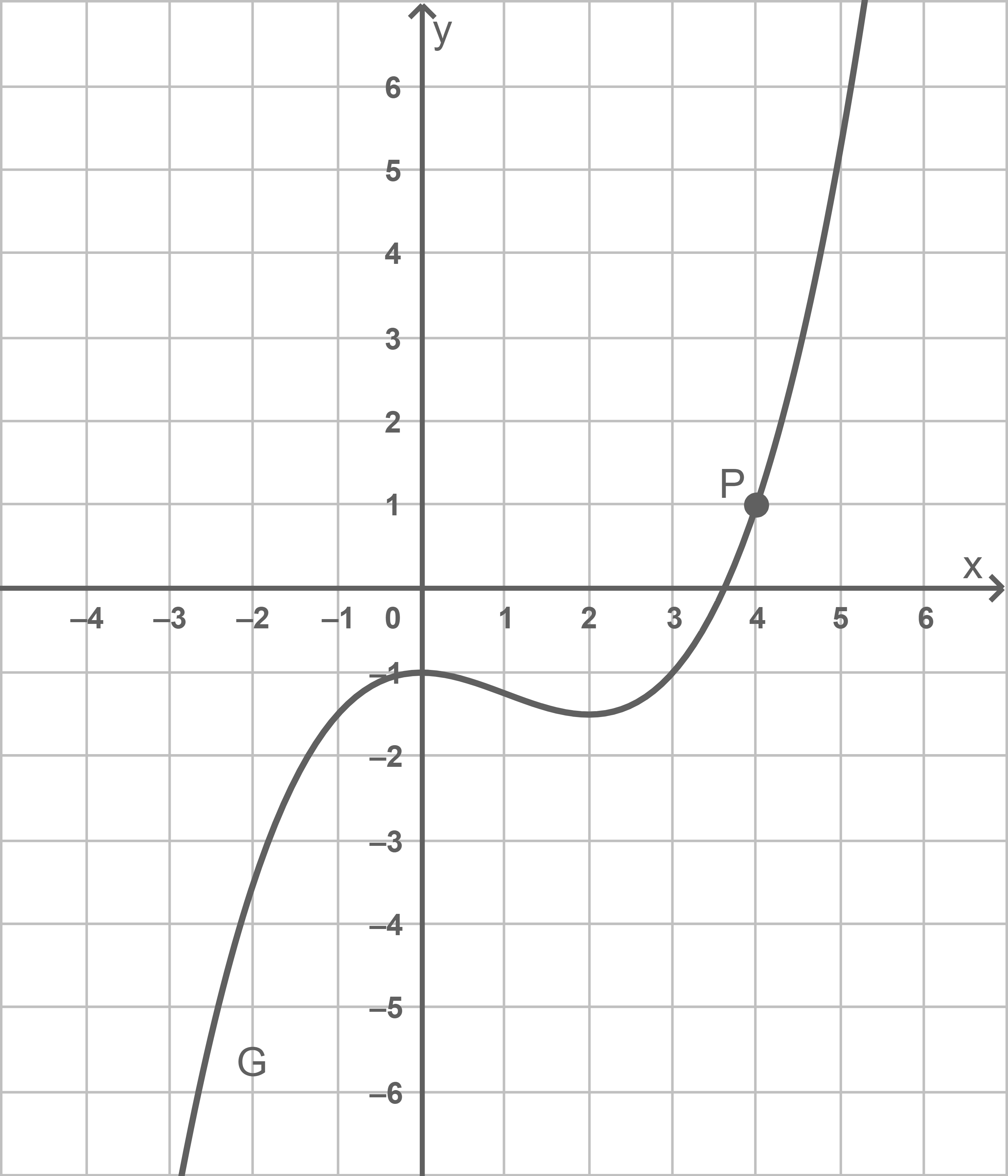 Graf einer mathematischen Funktion im Koordinatensystem mit markierten Punkten P und G.