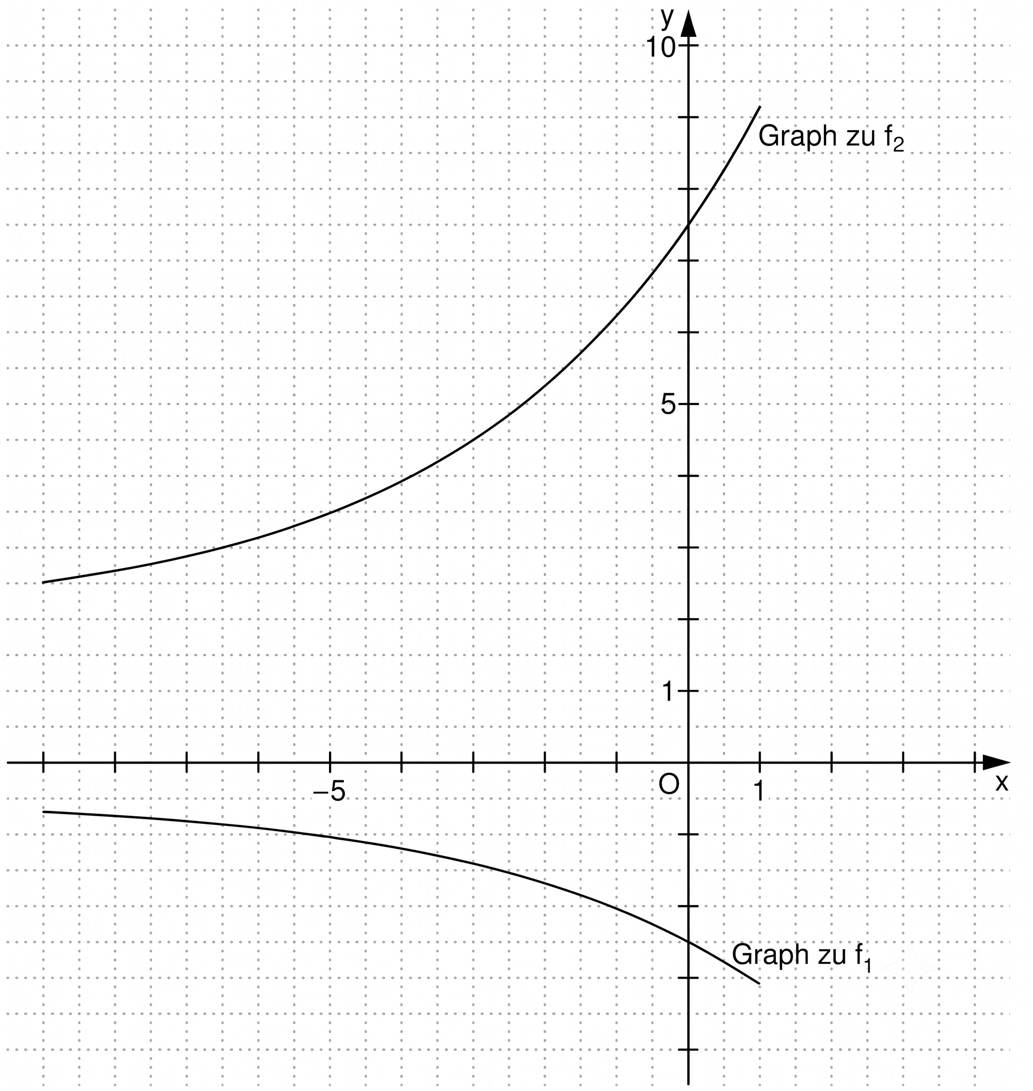 Zwei Kurven in einem Koordinatensystem, beschriftet als Graph zu f1 und Graph zu f2.