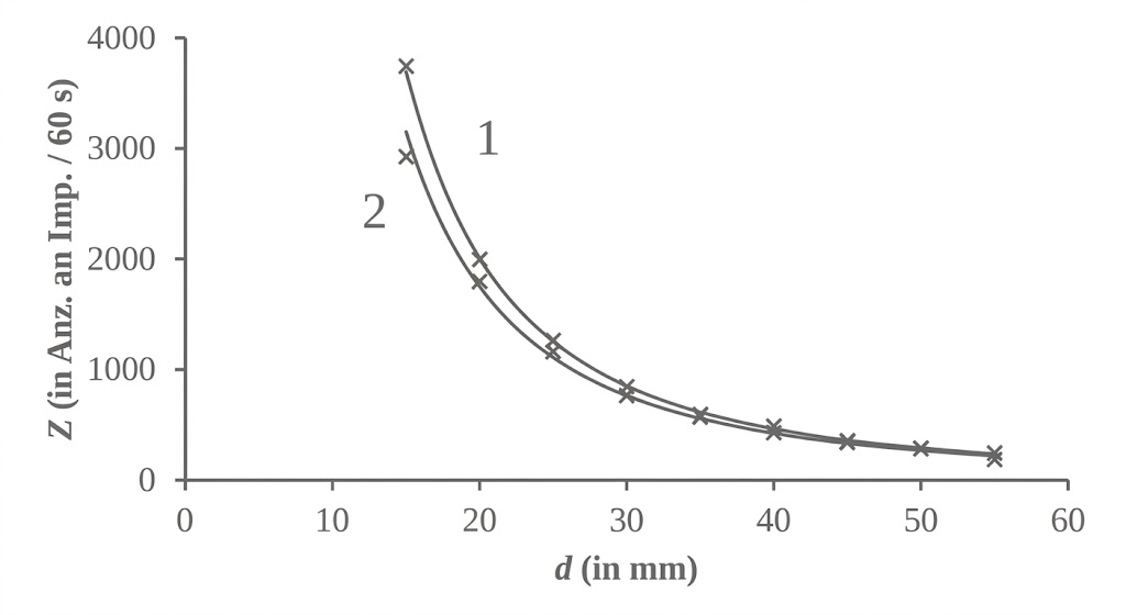 Diagramm: Z (Impulse/60s) vs d (mm), fallende Kurven mit Messpunkten, zwei Datensätze (1 und 2)