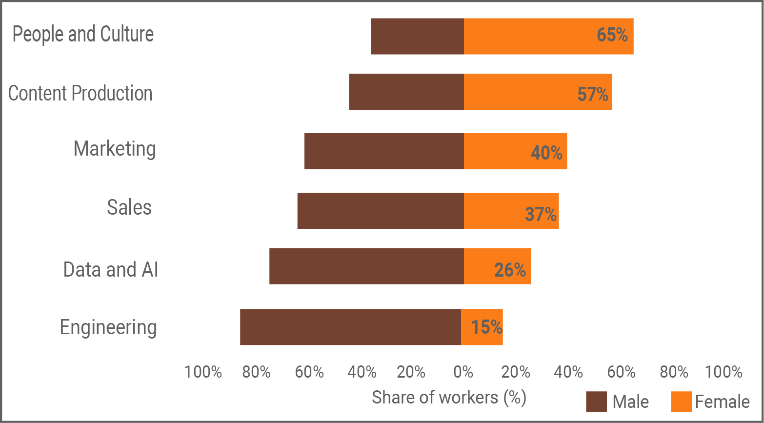 Share of male and female workers in different professional fields (2020)