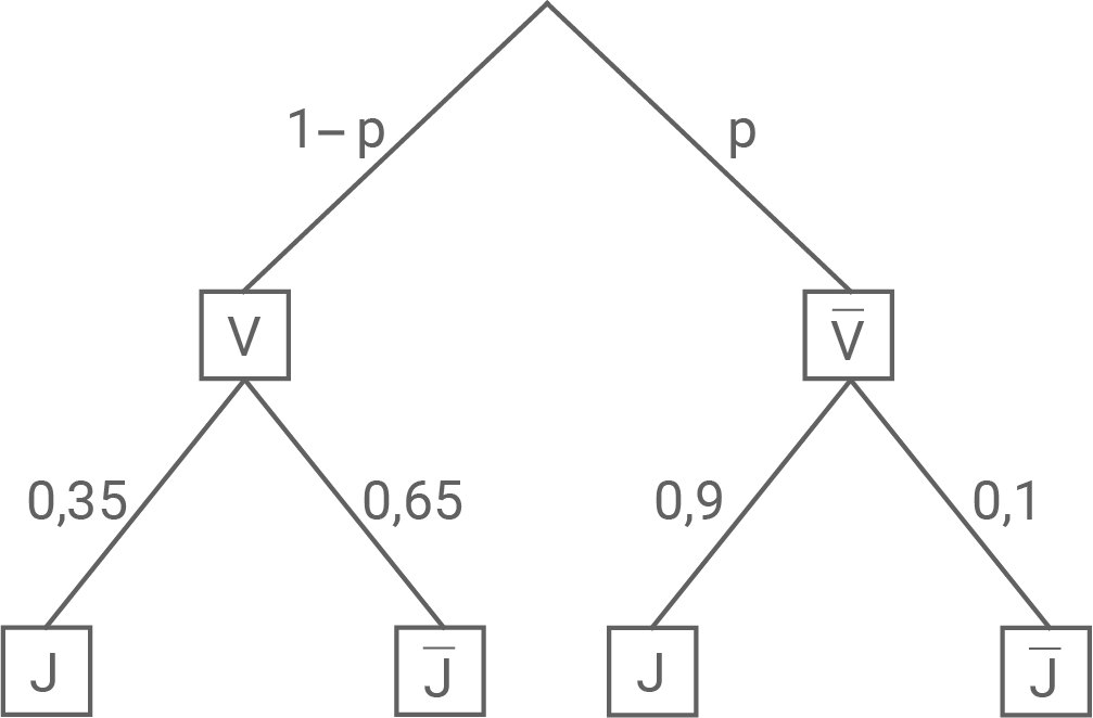 Diagramm eines Entscheidungsbaums mit Wahrscheinlichkeiten und Ergebnissen.