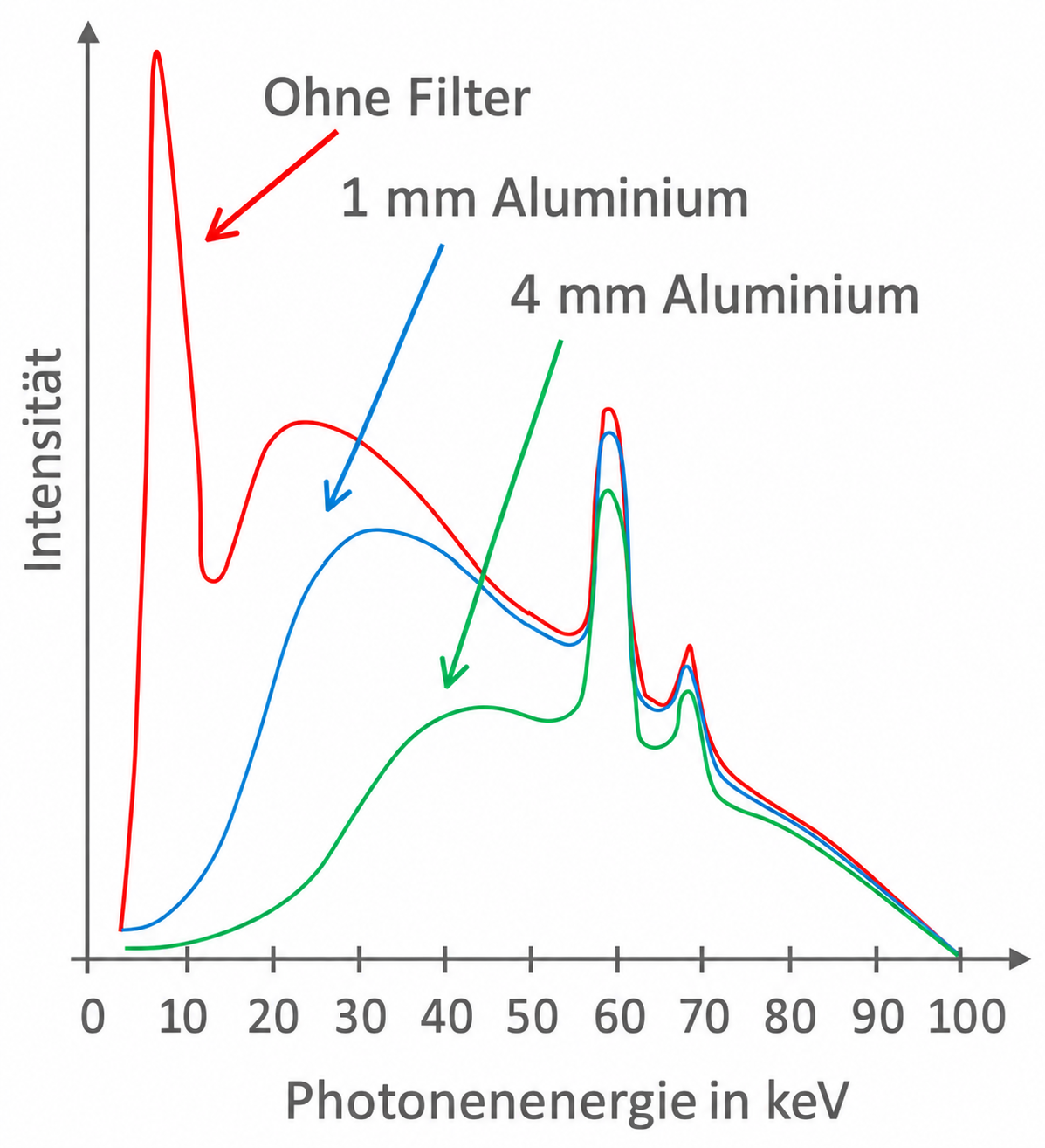 Einfluss von Filtern auf das Röntgenspektrum in Abhängigkeit von der Photonenenergie