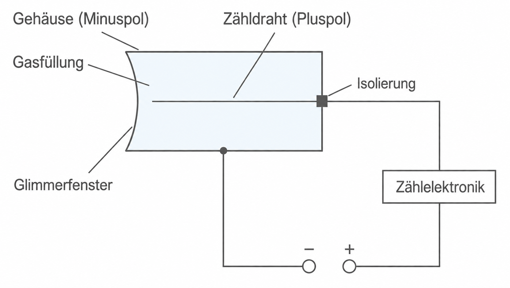 Schematisches Diagramm eines Zählrohrs mit Zähldraht, Gehäuse, Gasfüllung, Glimmerfenster und Zählelektronik