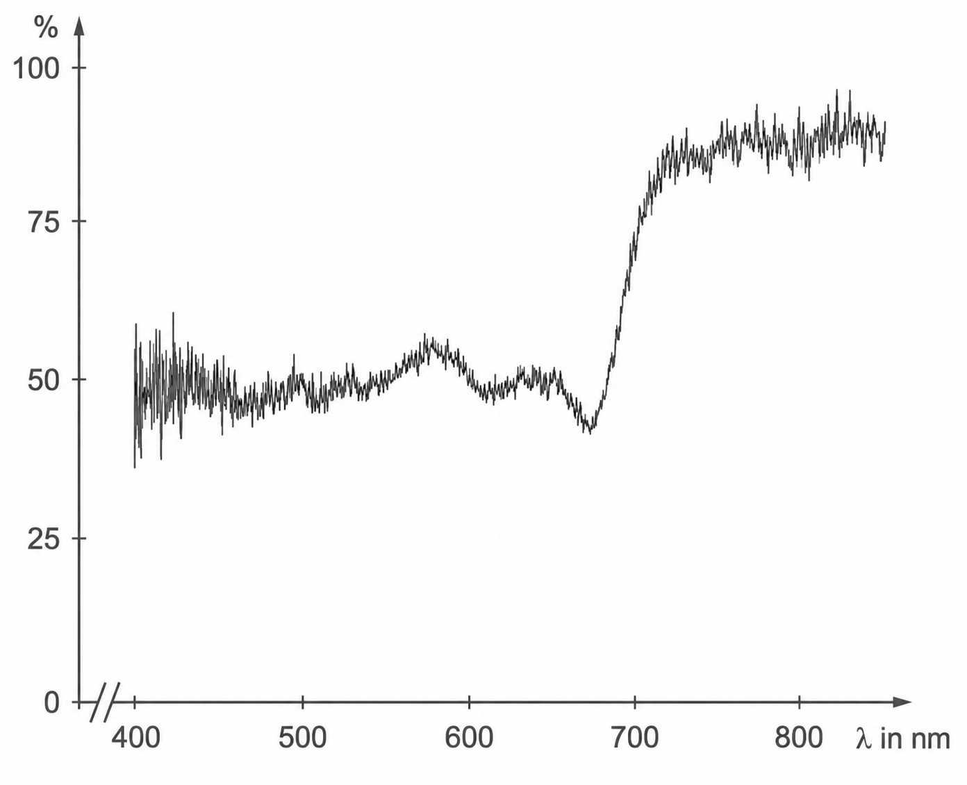 Diagramm: Prozent vs. Wellenlänge (nm), Kurve bei ~50% von 400–700 nm, deutlicher Anstieg auf ~80–90% oberhalb 700 nm.