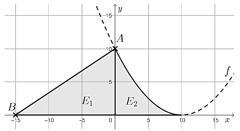Diagramm mit den Flächen E₁ und E₂ unter einer Kurve zwischen den Punkten B(-15|0) und A(0|10).