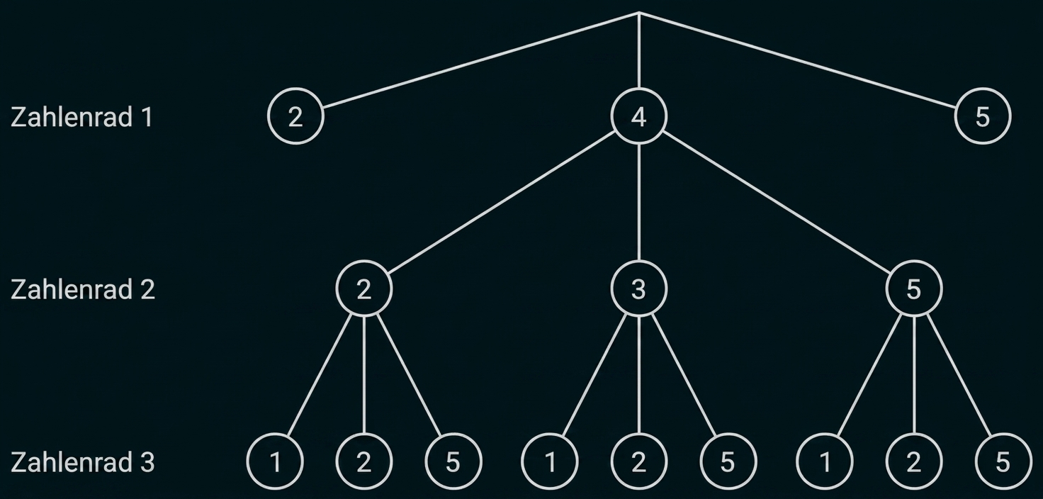 Diagramm mit Zahlenrädern und verbundenen Zahlenkreisen.