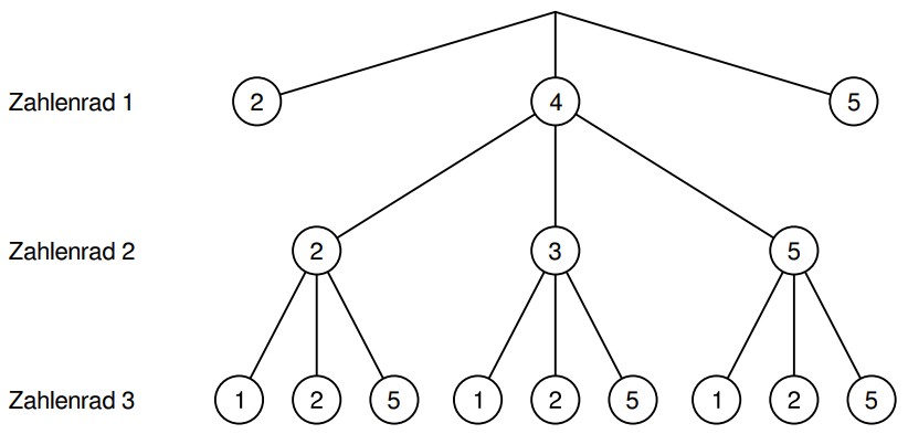 Diagramm mit Zahlenrädern und verbundenen Zahlenkreisen.