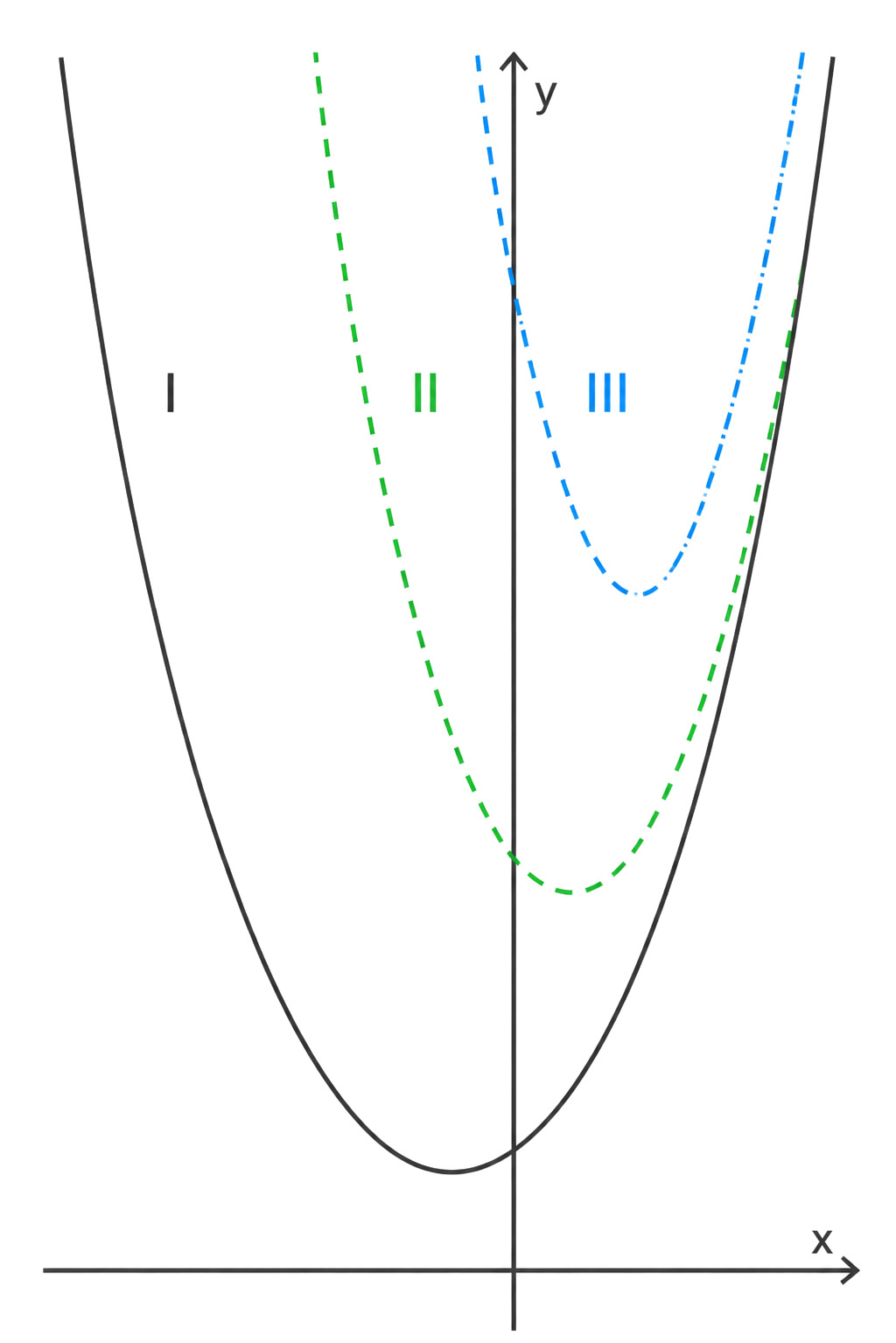 Koordinatensystem mit drei Parabeln (schwarz, grün gestrichelt, blau gepunktet) und Achsenbeschriftungen x, y.