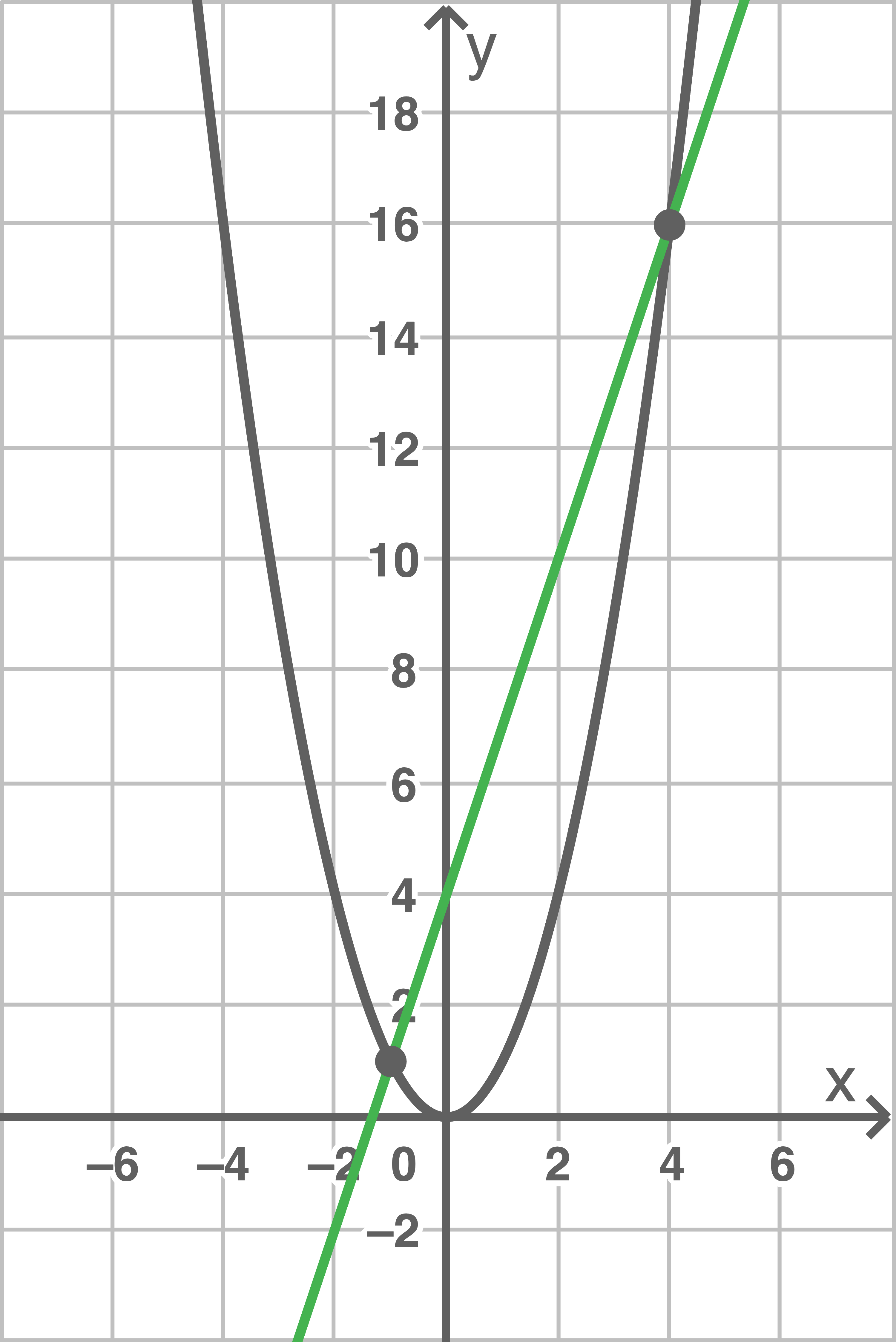 Graph einer Parabel mit einer grünen Geraden, die die Parabel schneidet. Achsen sind beschriftet.
