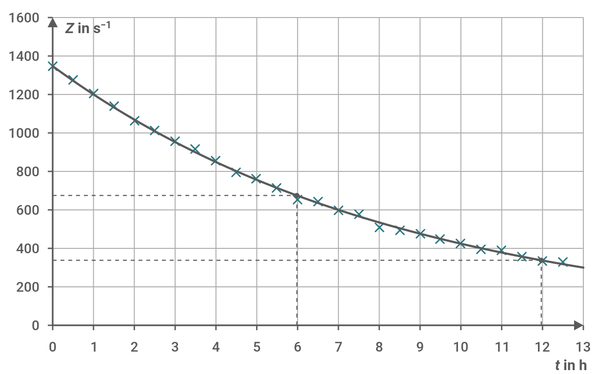 Diagramm der Geschwindigkeit z in s⁻¹ über der Zeit t in Stunden mit fallender Kurve.