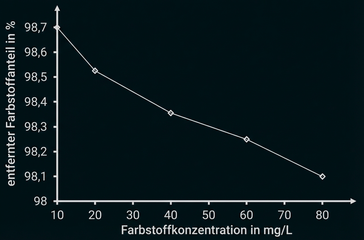 Liniendiagramm: Anteil entfernter Farbstoffe (%) sinkt mit steigender Farbstoffkonzentration (mg/L) im Adsorptionsverfahren