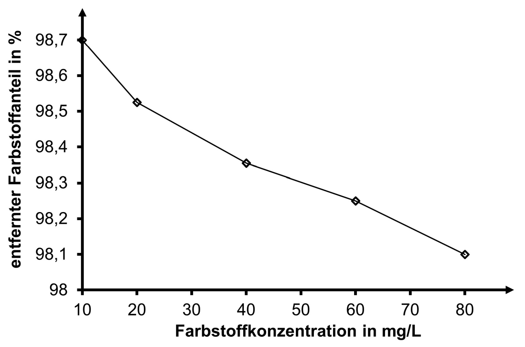 Liniendiagramm: Anteil entfernter Farbstoffe (%) sinkt mit steigender Farbstoffkonzentration (mg/L) im Adsorptionsverfahren