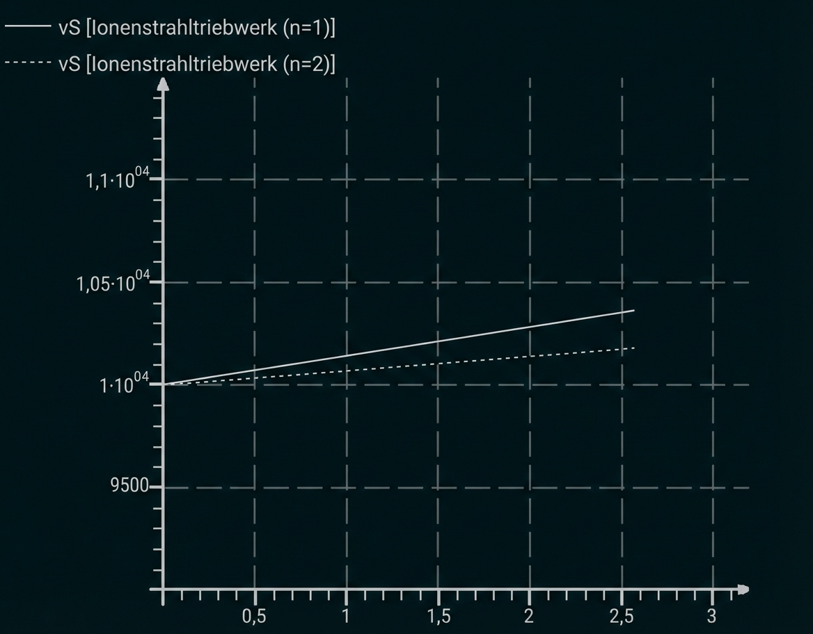 Graph mit zwei leicht ansteigenden Kurven (durchgezogen, gestrichelt) für vS von Ionenstrahltriebwerken, x‑Achse 0–3.