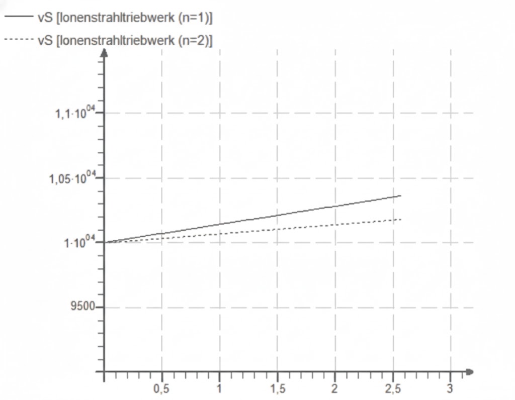 Graph mit zwei leicht ansteigenden Kurven (durchgezogen, gestrichelt) für vS von Ionenstrahltriebwerken, x‑Achse 0–3.