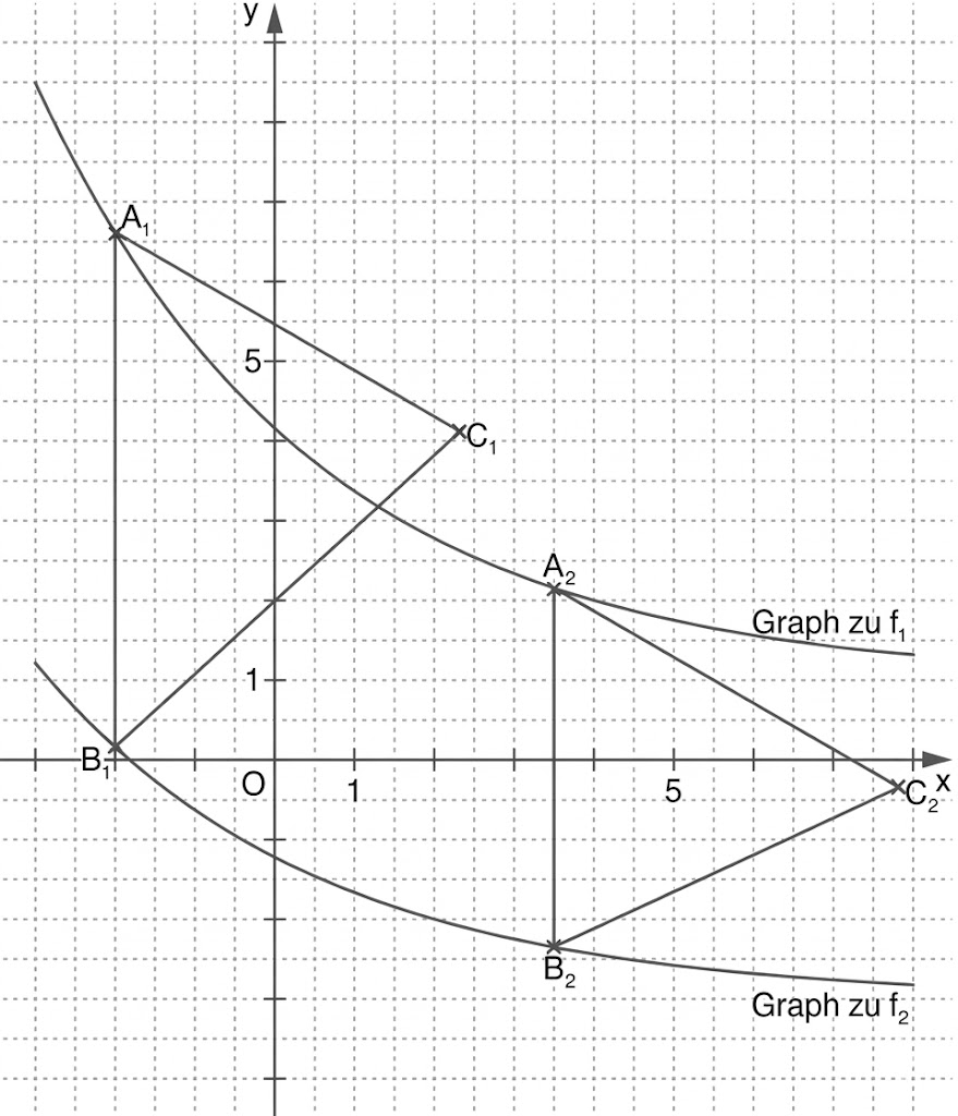 Koordinatensystem mit Gitter, zwei Kurven (Graph zu f1 und f2), markierten Punkten A1,A2,B1,B2,C1,C2 und Verbindungslinien