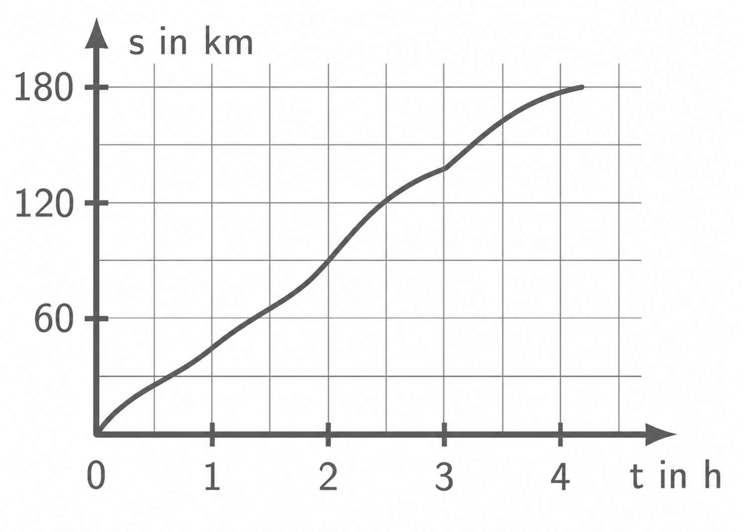 Weg-Zeit-Diagramm mit steigender Kurve über 4 Stunden und 180 km.
