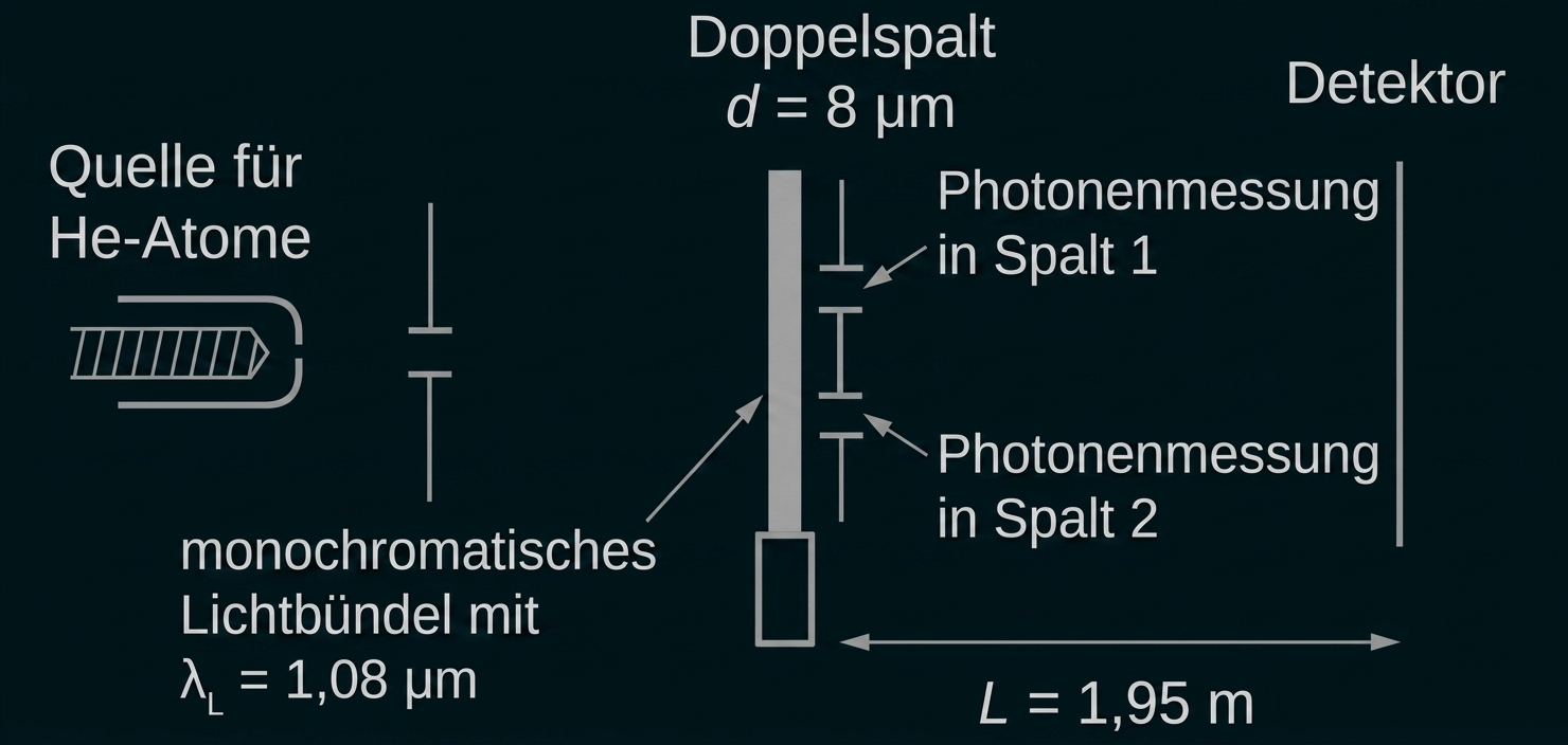 Schematische Darstellung eines Doppelspaltversuchs mit He-Atomquelle, Spaltabstand 8 μm, Photonenmessung und Detektor