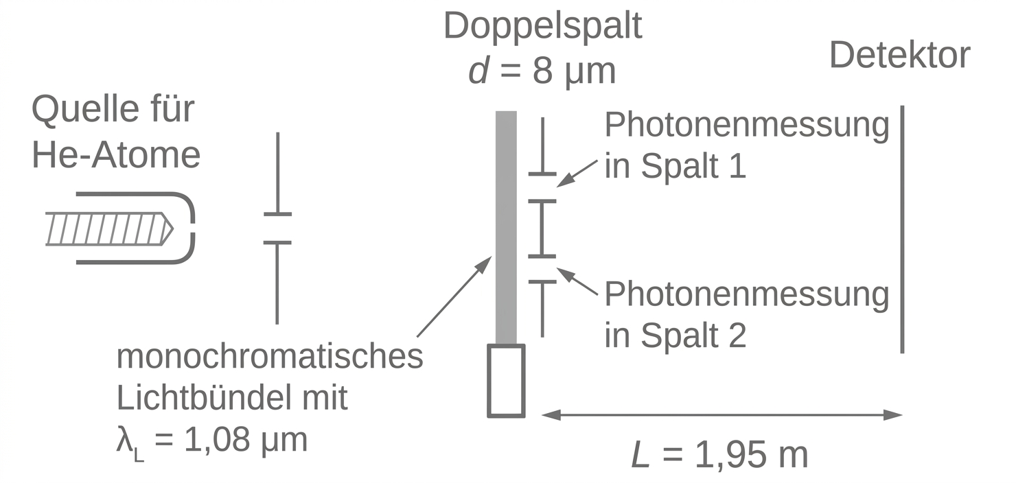 Schematische Darstellung eines Doppelspaltversuchs mit He-Atomquelle, Spaltabstand 8 μm, Photonenmessung und Detektor