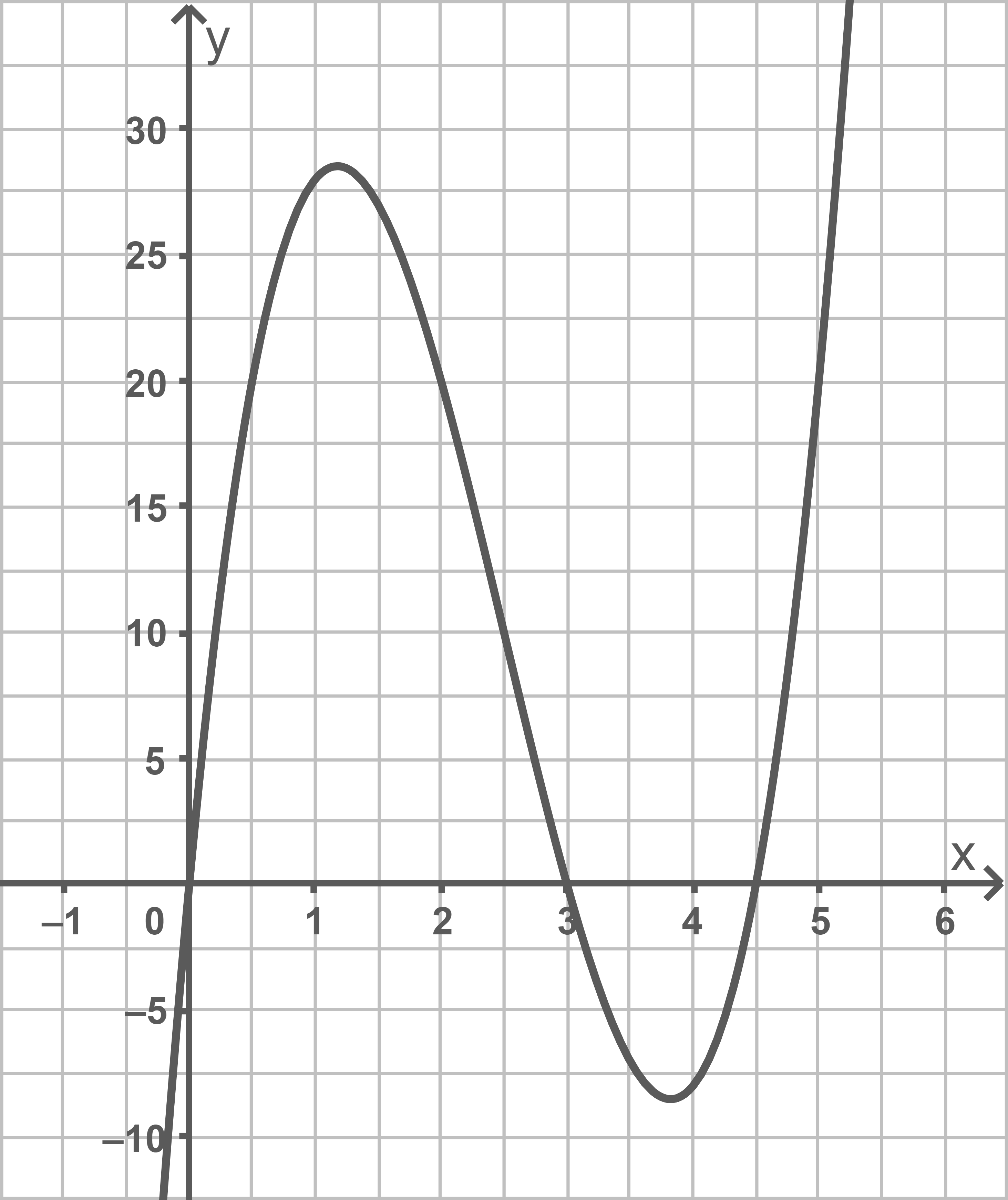 Graph einer mathematischen Funktion mit Achsenbeschriftungen und Raster.