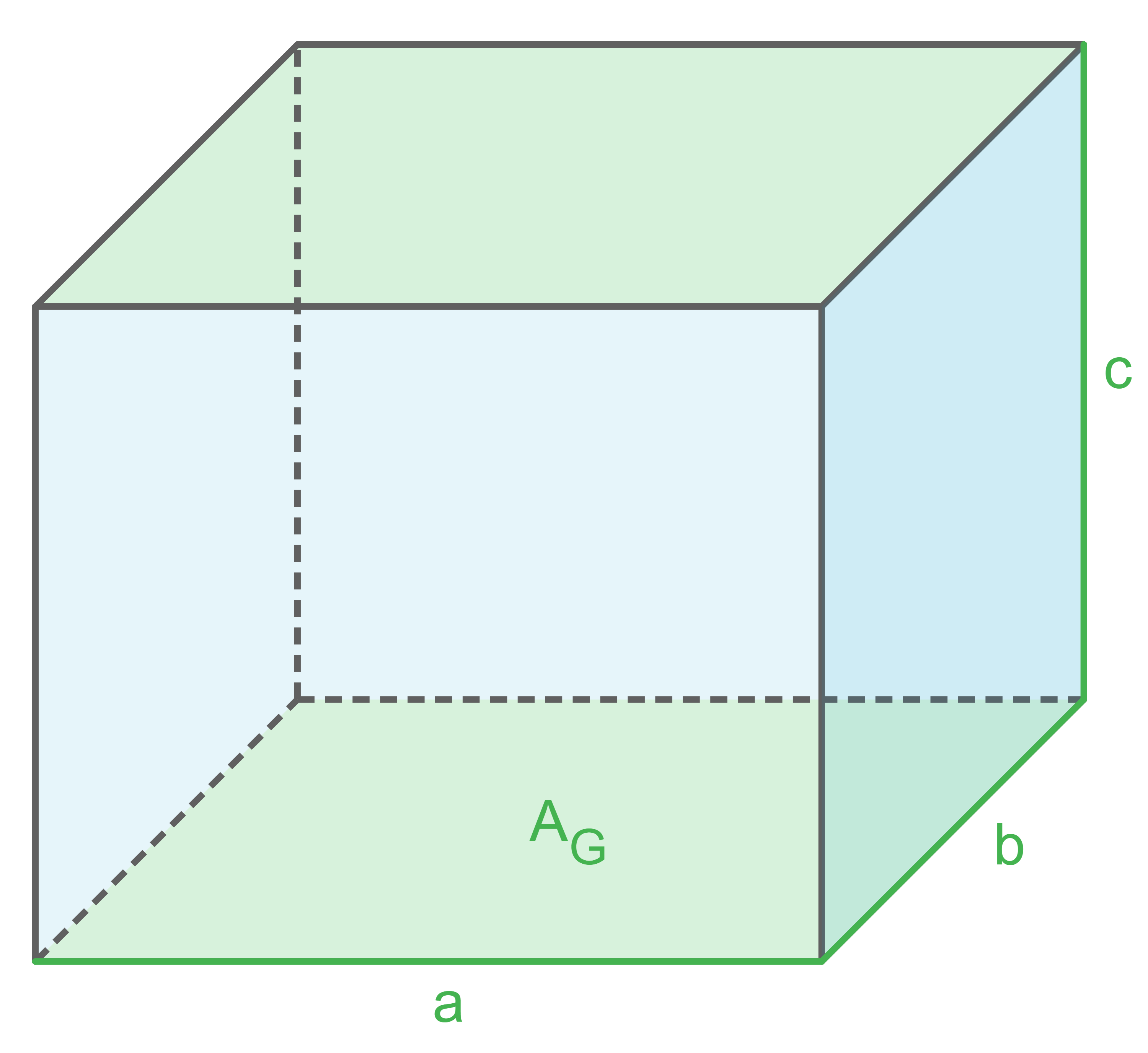 3D-Darstellung eines Quaders mit Seitenlängen a, b, c und Fläche AG.