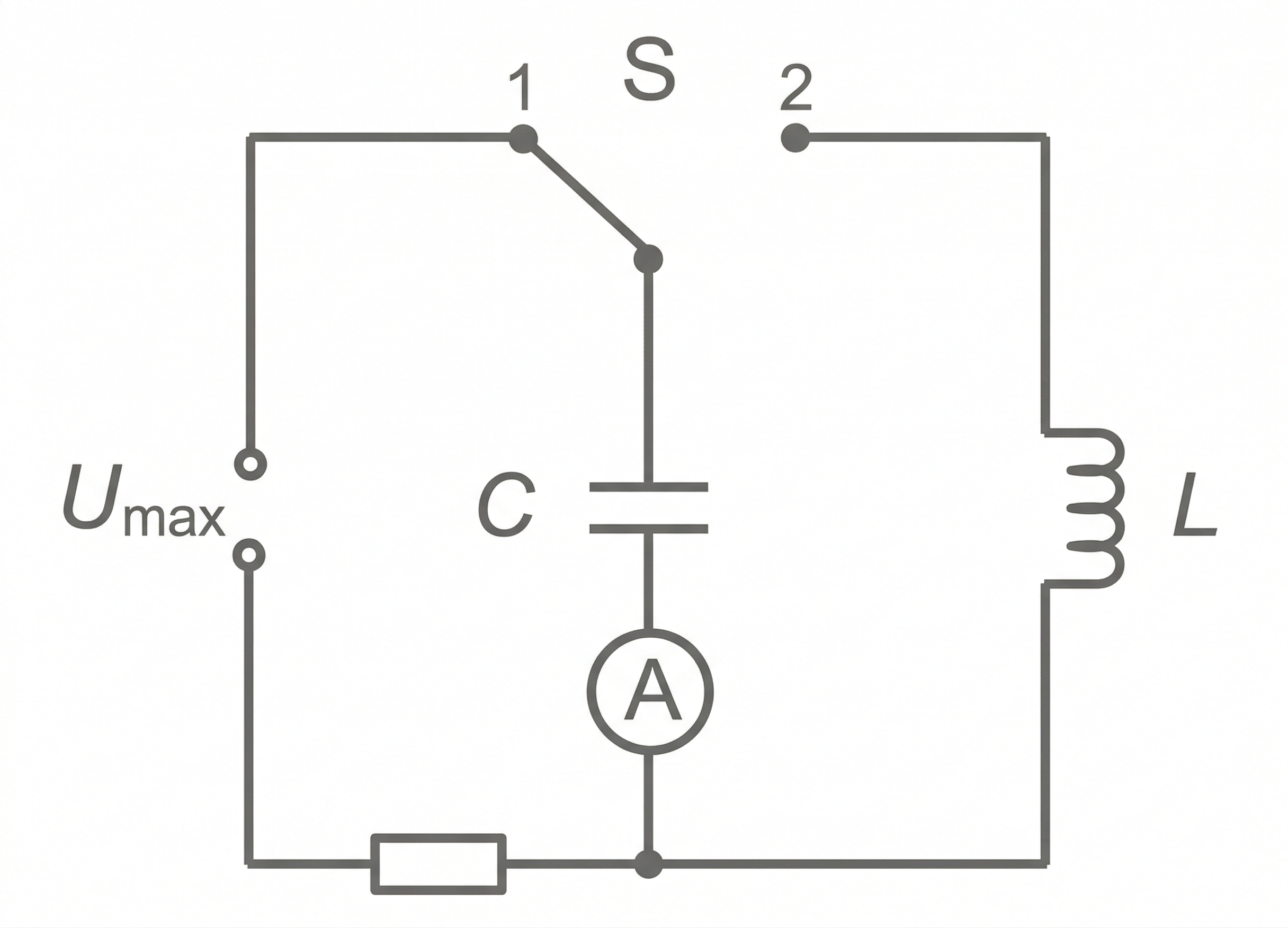Schaltbild: Schalter S wählt zwischen Kondensator C und Induktivität L; Spannungsquelle Umax, Widerstand und Amperemeter A in Reihe.