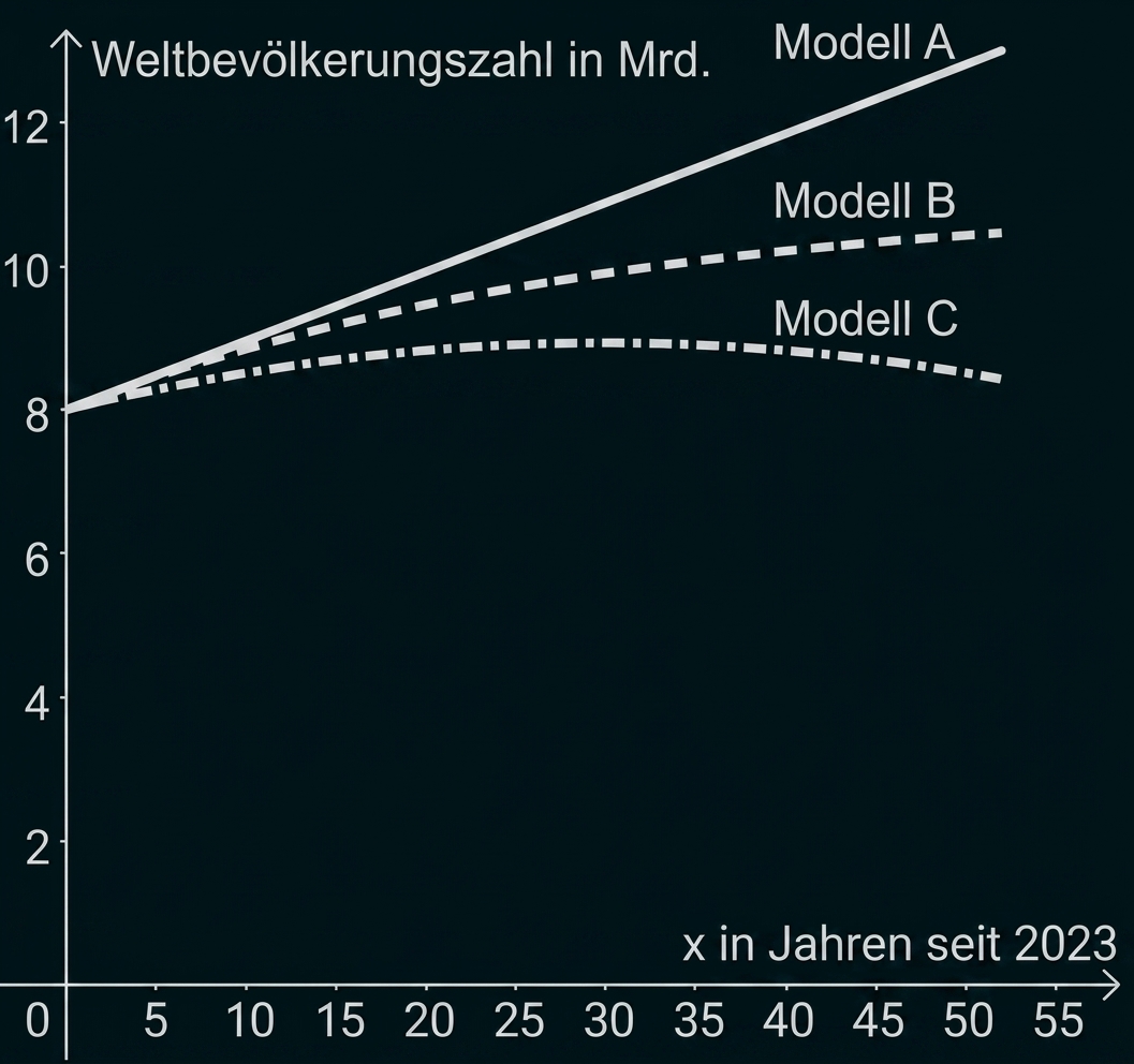 Liniendiagramm der Weltbevölkerung (Mrd.) mit drei Prognosen: Modell A stark steigend, Modell B moderat, Modell C leicht fallend, Jahre seit 2023.
