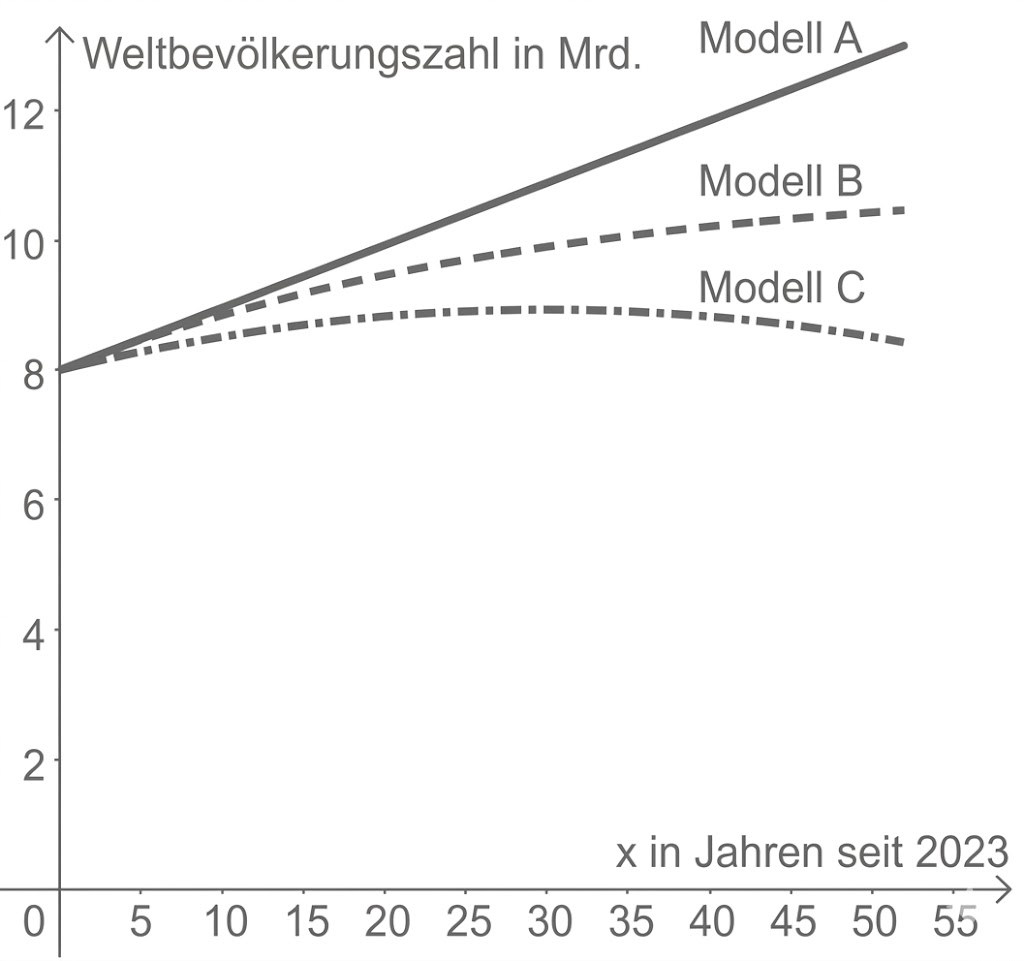 Liniendiagramm der Weltbevölkerung (Mrd.) mit drei Prognosen: Modell A stark steigend, Modell B moderat, Modell C leicht fallend, Jahre seit 2023.