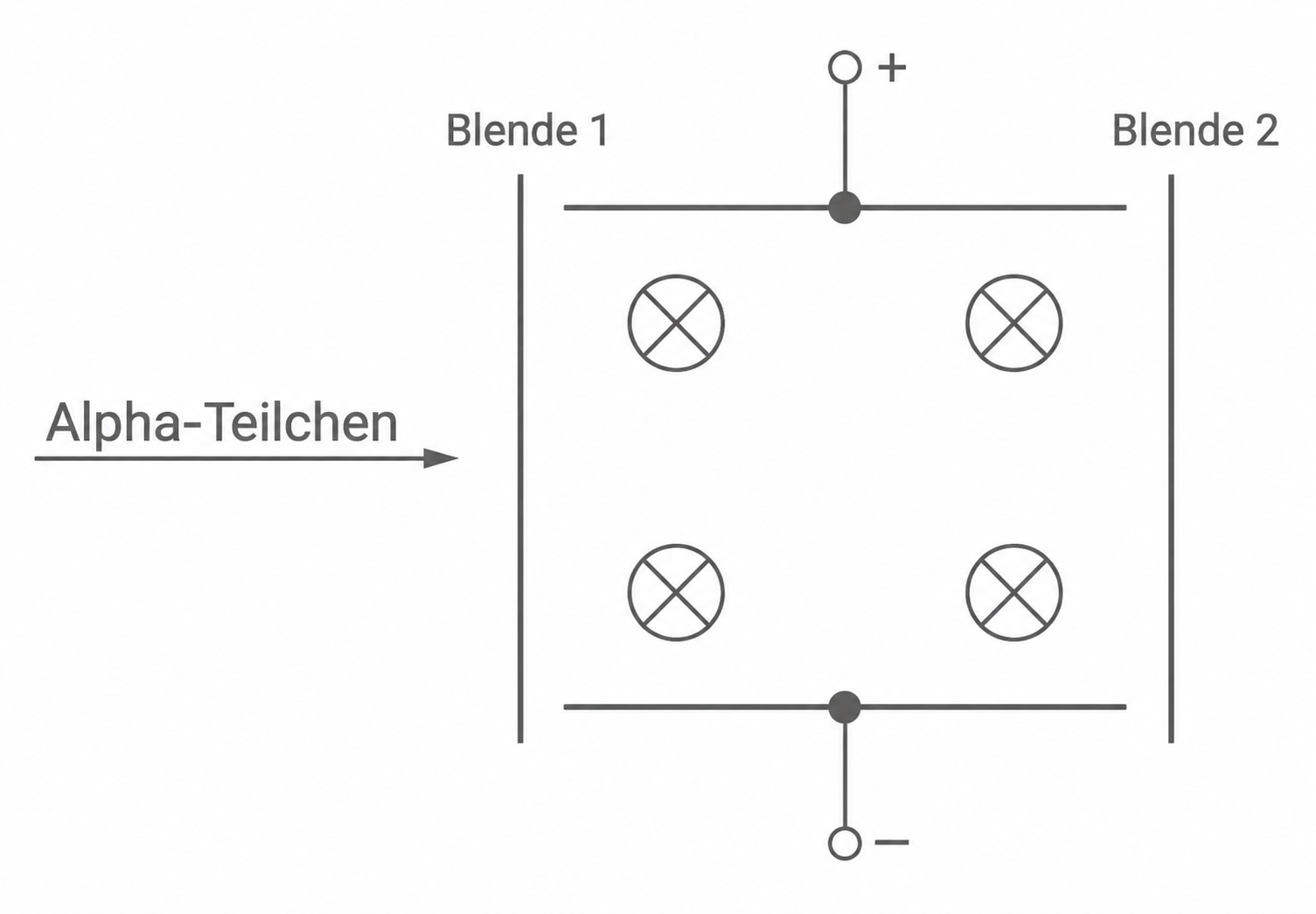 Schema: Alpha-Teilchen von links durch zwei Blenden, innen vier kreuzförmige Detektoren, obere Plus- und untere Minus-Anschlüsse