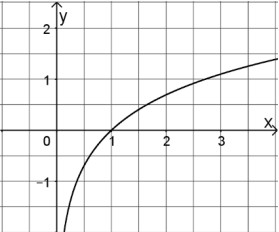 Graph einer steigenden Kurve in einem Koordinatensystem.