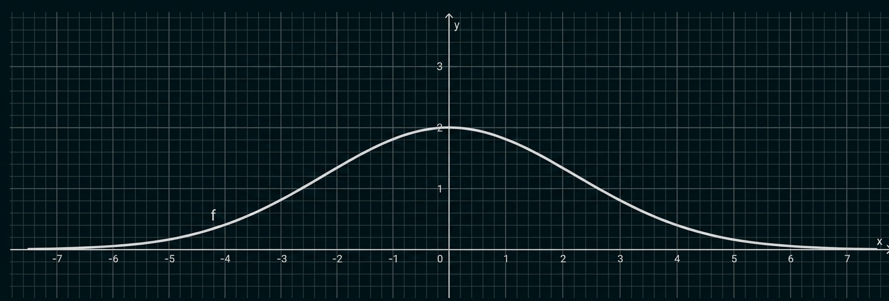 Koordinatensystem mit glatter, glockenförmiger Kurve f, Spitze bei x=0, y≈2