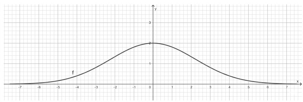 Koordinatensystem mit glatter, glockenförmiger Kurve f, Spitze bei x=0, y≈2