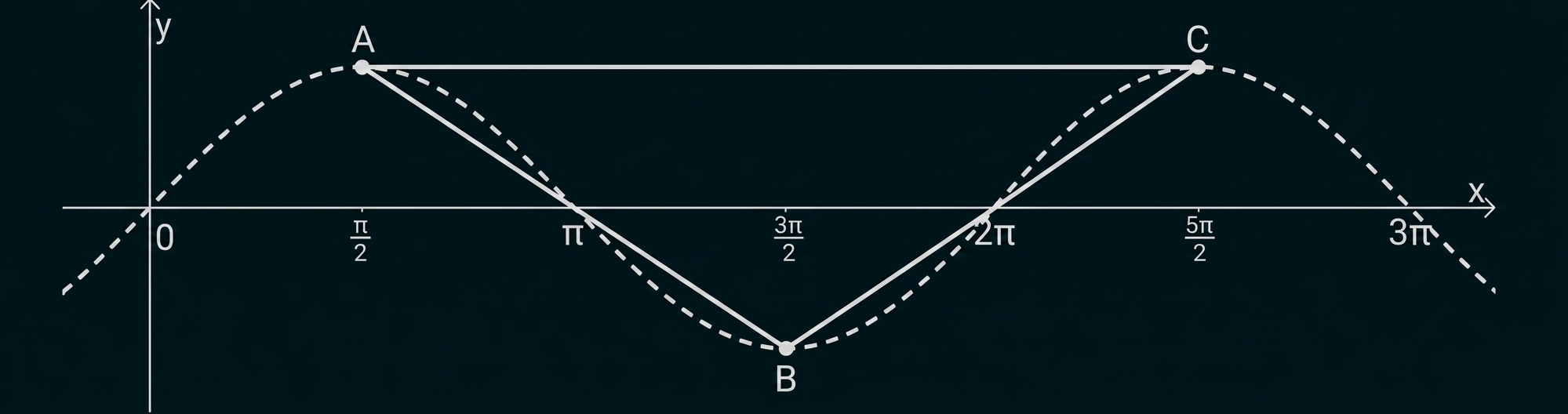 Koordinatensystem mit gestrichelter Sinuskurve und markierten Punkten A (Hochpunkt), B (Tiefpunkt), C (Hochpunkt)