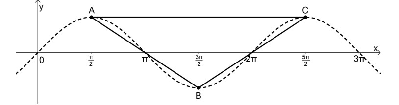 Koordinatensystem mit gestrichelter Sinuskurve und markierten Punkten A (Hochpunkt), B (Tiefpunkt), C (Hochpunkt)