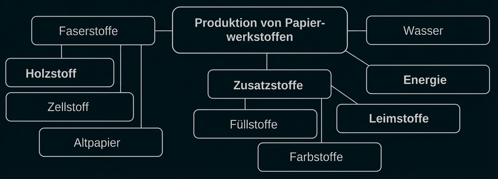 Diagramm zur Produktion von Papierwerkstoffen mit Faserstoffen (Holzstoff, Zellstoff, Altpapier), Wasser, Energie und Zusatzstoffen