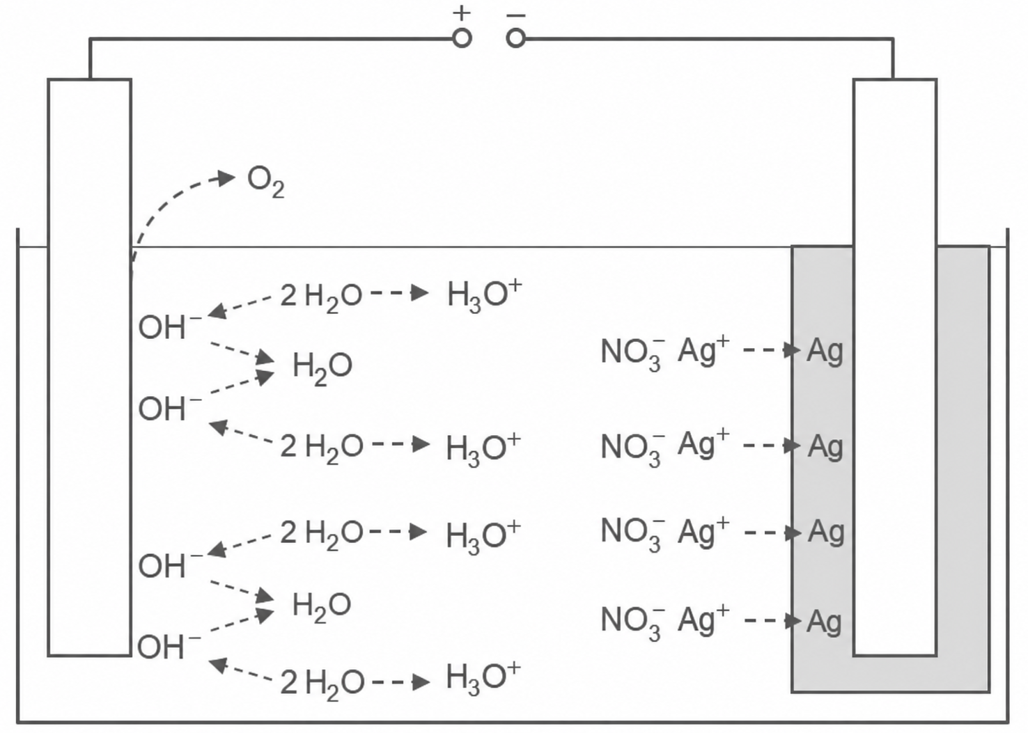 Schematische Elektrochemie-Zelle mit Elektroden, Ionen (Ag+, NO3-, OH-), Wasser und Sauerstoffentwicklung.