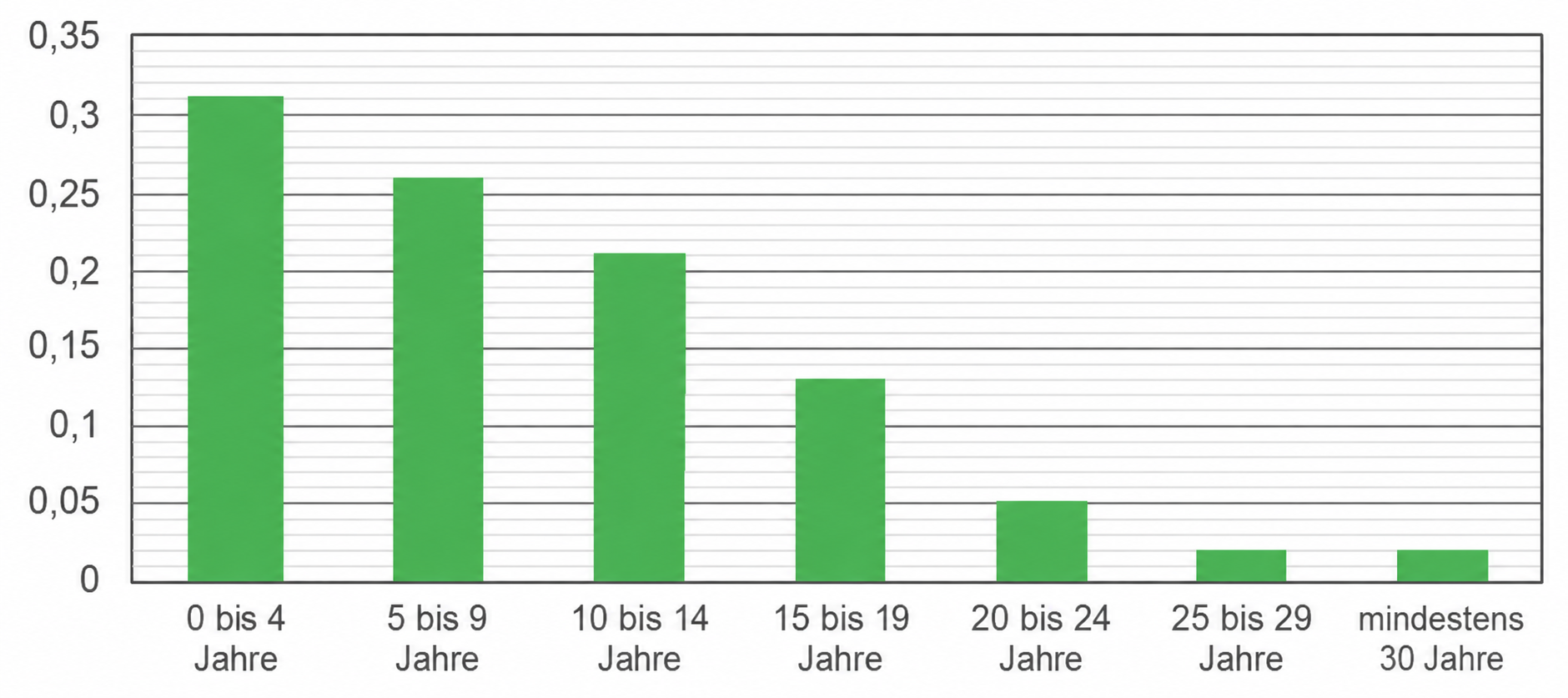 Grünes Balkendiagramm mit Anteilen nach Altersgruppen (0–4 bis mindestens 30 Jahre), höchste bei 0–4, Werte nehmen mit Alter ab.