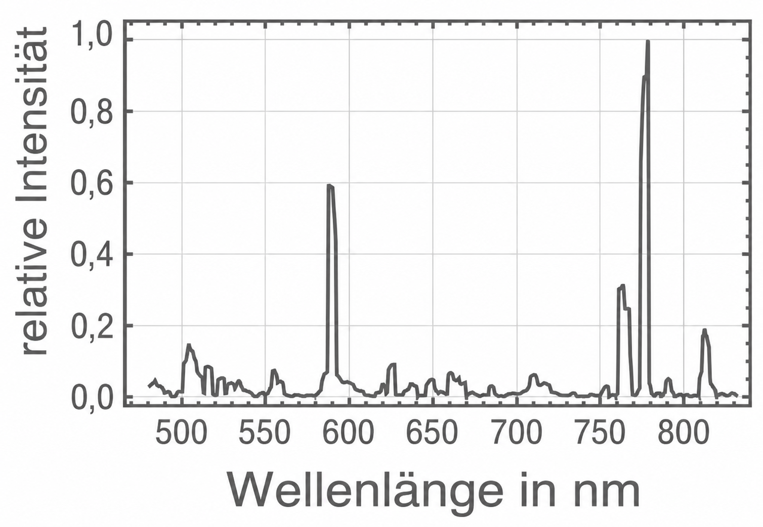 Diagramm: relative Intensität gegen Wellenlänge (nm) mit schmalen Peaks bei etwa 600 nm und 770-780 nm.