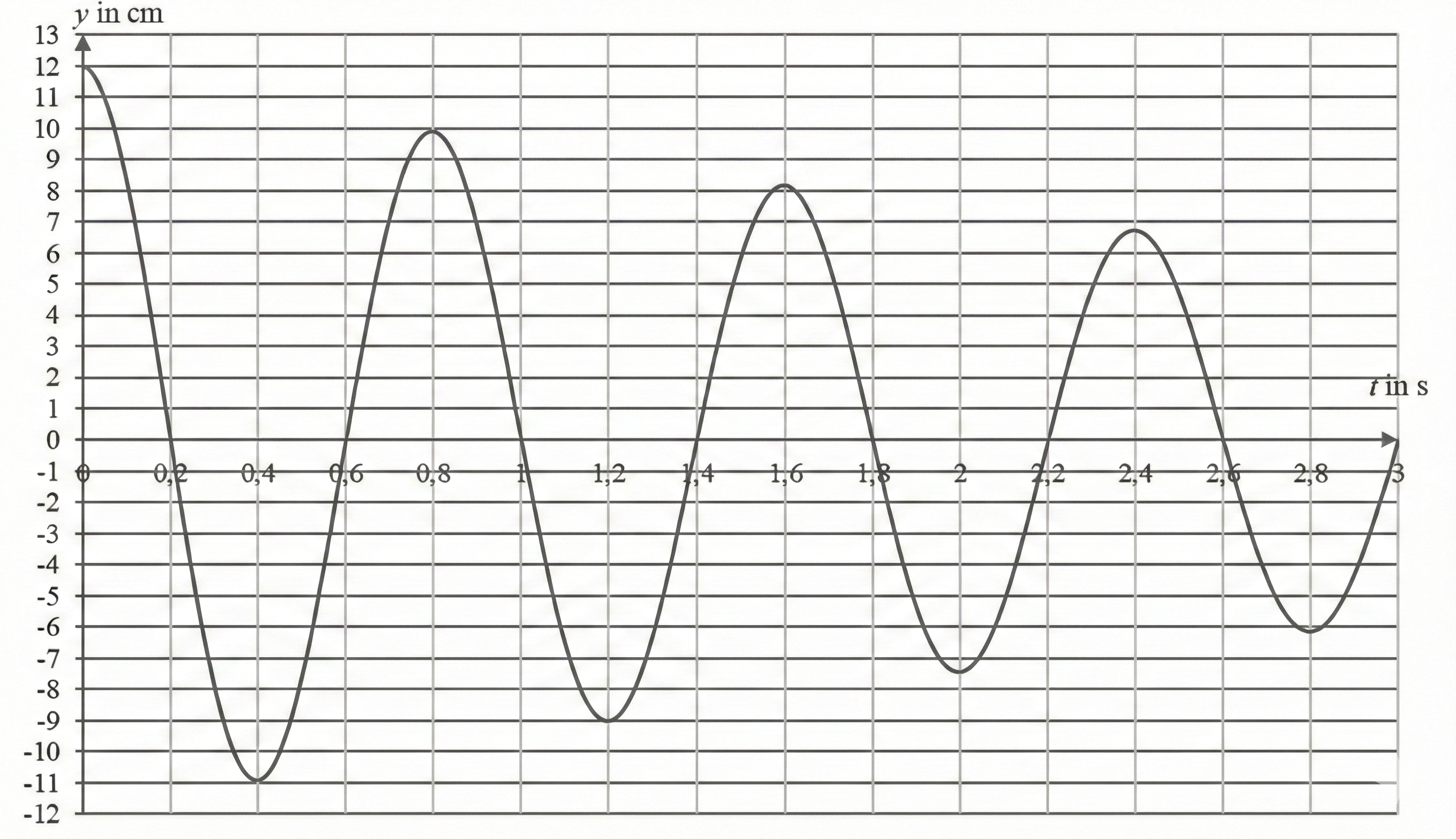 Gedämpfte Schwingung