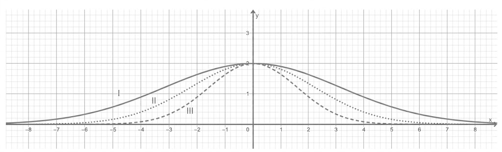 Kartesisches Koordinatensystem mit drei glockenförmigen Kurven (durchgezogen, gepunktet, gestrichelt), symmetrisch zur y-Achse